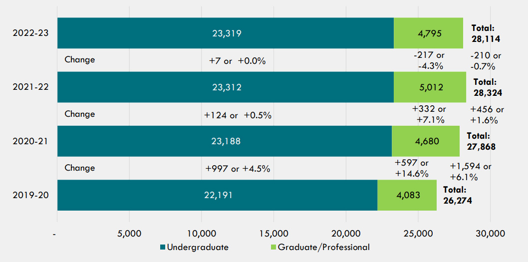   Figure 3: Headcount Enrollment of Latino Students at Illinois Public Universities